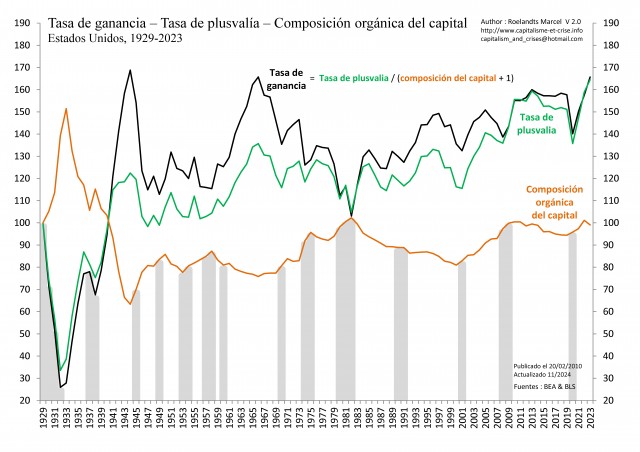 [Esp] - EU 1929-2023 - Taux de profit - Taux de plus-value et Composition du capital